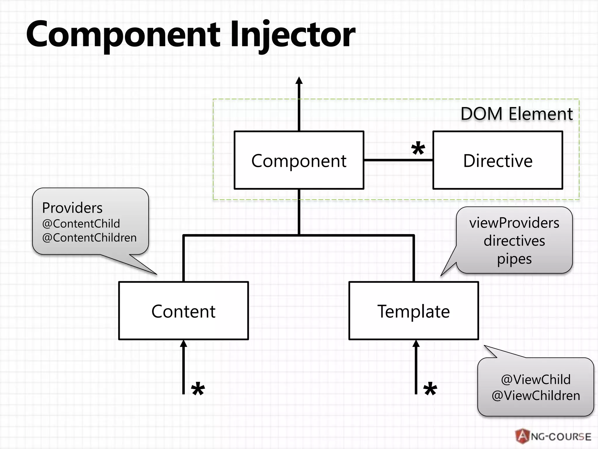 Component Directive TemplateContent viewProviders directives pipes Providers @ViewChild @ViewChildren DOM Element 