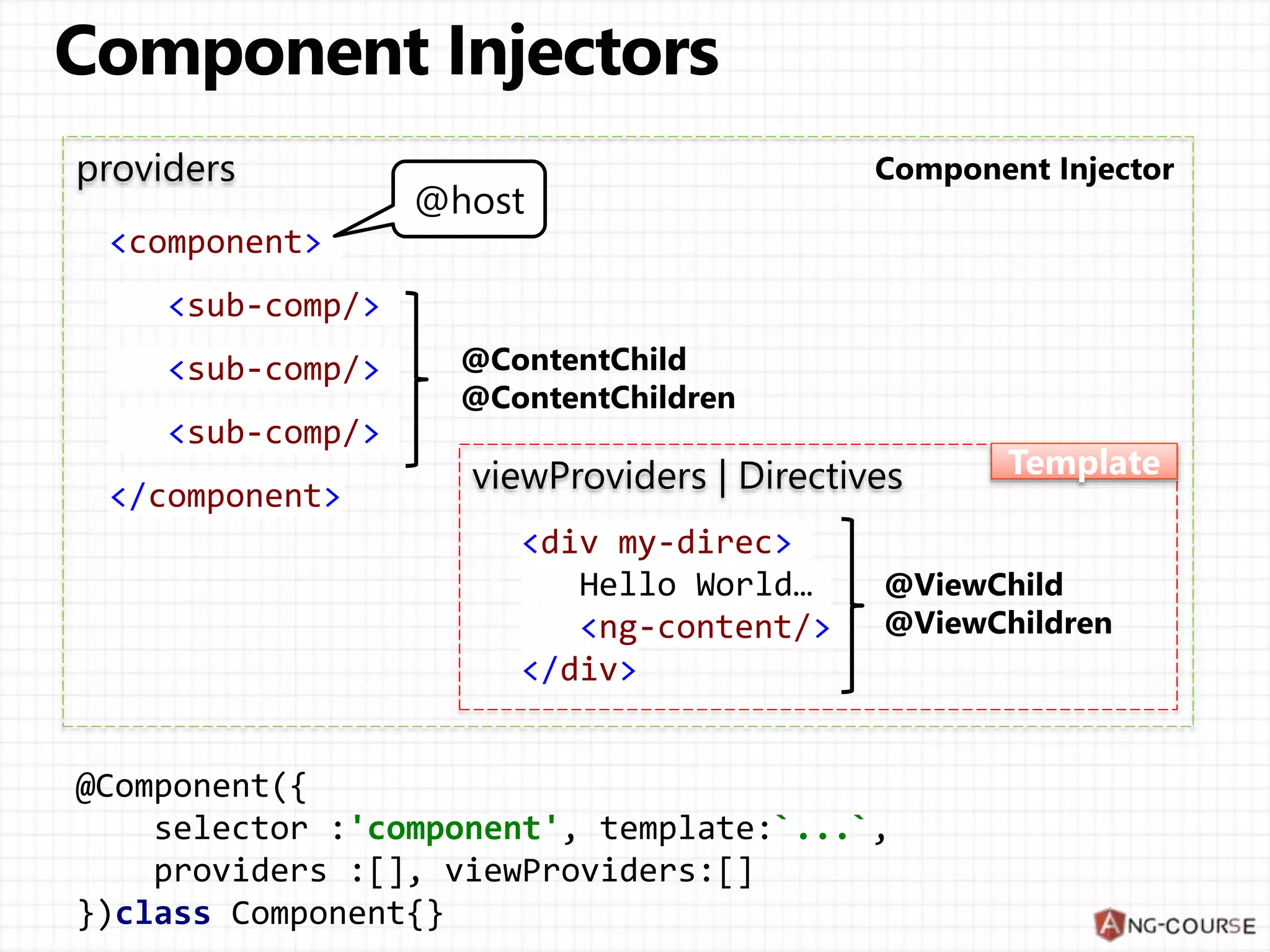 <component> <sub-comp/> <sub-comp/> <sub-comp/> </component> providers @host @Component({ selector :'component', template:`...`, providers :[], viewProviders:[] })class Component{} viewProviders | Directives <div my-direc> Hello World… <ng-content/> </div> 