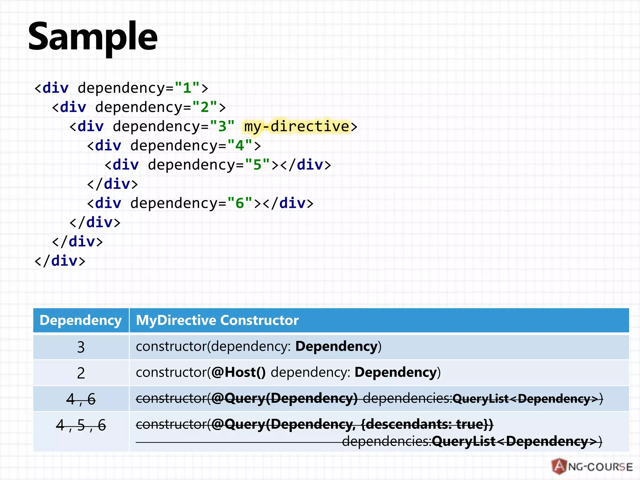 <div dependency="1"> <div dependency="2"> <div dependency="3" my-directive> <div dependency="4"> <div dependency="5"></div> </div> <div dependency="6"></div> </div> </div> </div> Dependency MyDirective Constructor 3 constructor(dependency: Dependency) 2 constructor(@Host() dependency: Dependency) 4 , 6 constructor(@Query(Dependency) dependencies:QueryList<Dependency>) 4 , 5 , 6 constructor(@Query(Dependency, {descendants: true}) dependencies:QueryList<Dependency>) 