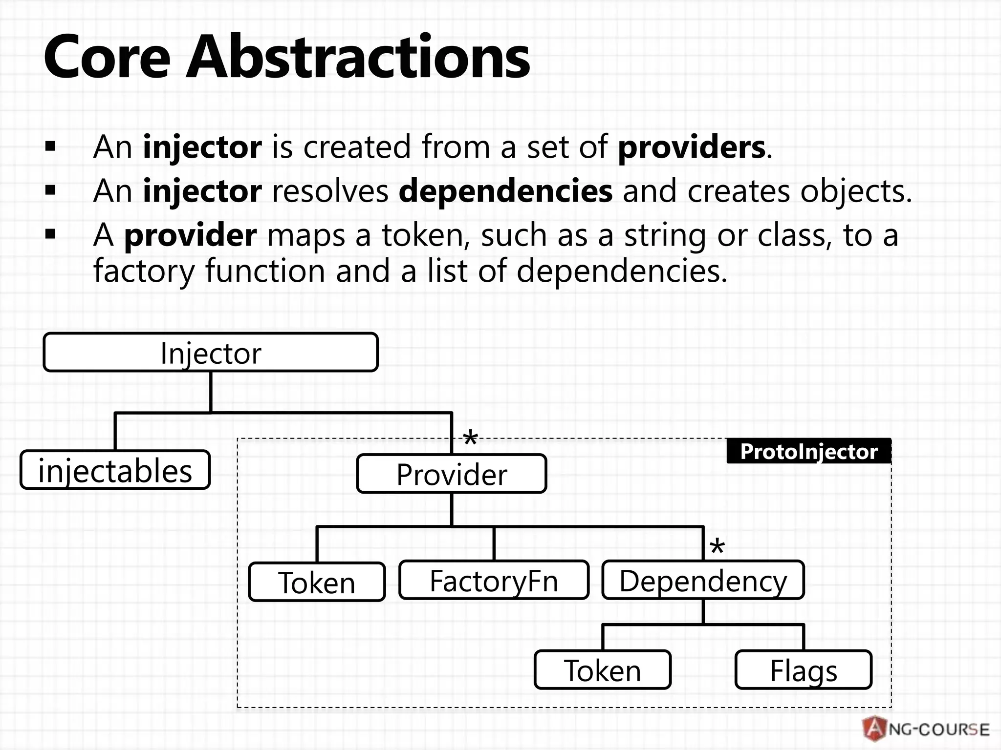 Injector FactoryFn Token Flags Token Provider Dependency injectables 