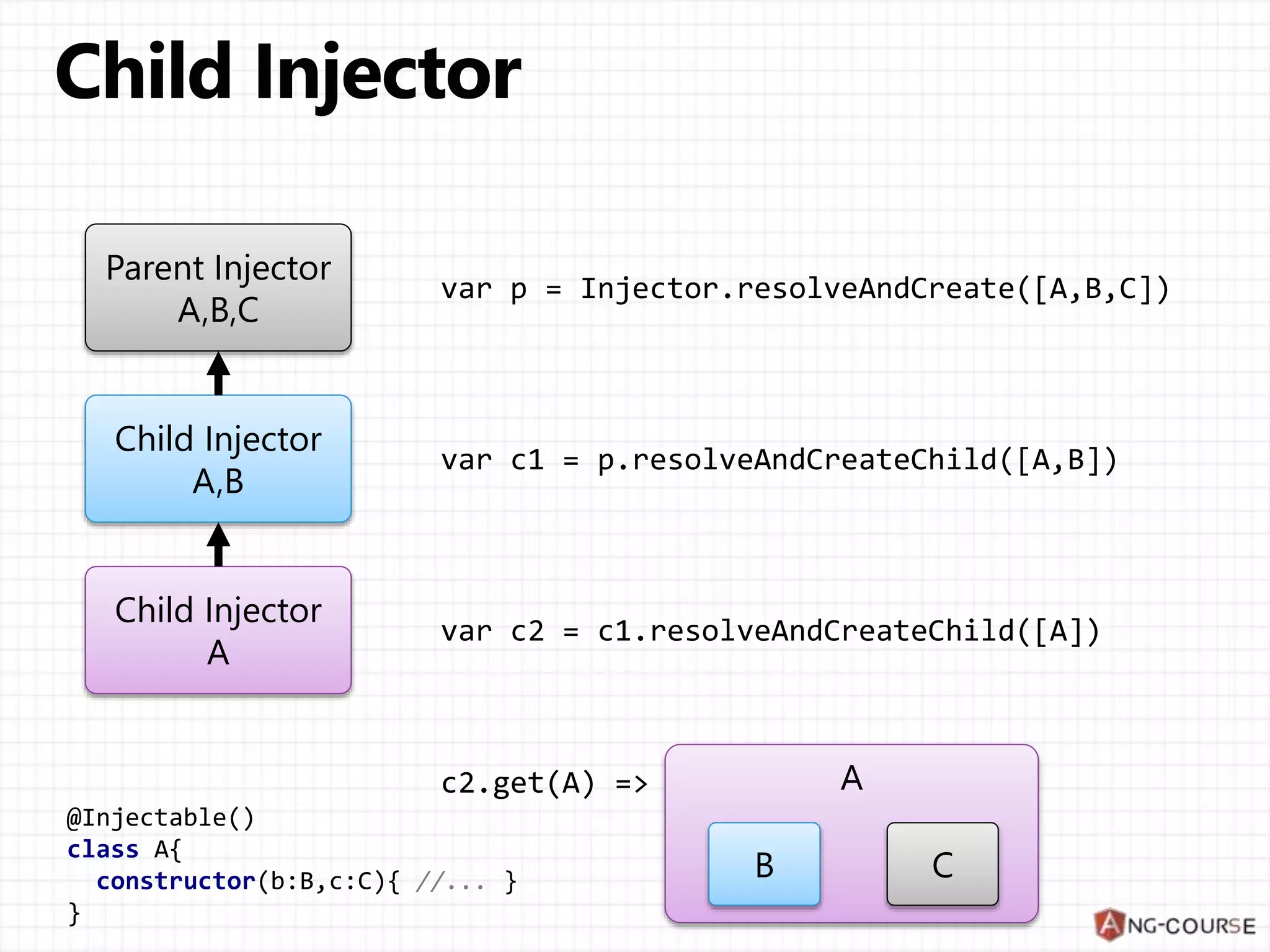 A Parent Injector A,B,C Child Injector A,B Child Injector A B C @Injectable() class A{ constructor(b:B,c:C){ //... } } 