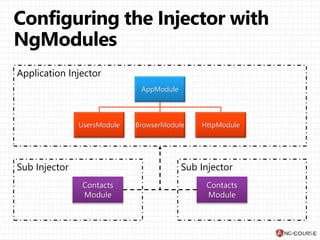 Application Injector
AppModule
UsersModule BrowserModule HttpModule
Sub InjectorSub Injector
 