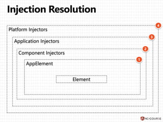 Platform Injectors
Component Injectors
AppElement
Element
Application Injectors
 