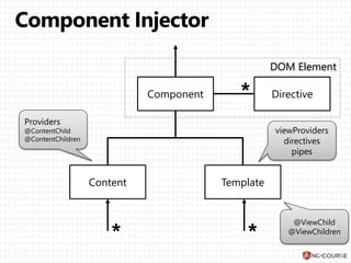 Component Directive
TemplateContent
viewProviders
directives
pipes
Providers
@ViewChild
@ViewChildren
DOM Element
 