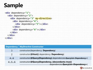 <div dependency="1">
<div dependency="2">
<div dependency="3" my-directive>
<div dependency="4">
<div dependency="5"></div>
</div>
<div dependency="6"></div>
</div>
</div>
</div>
Dependency MyDirective Constructor
3 constructor(dependency: Dependency)
2 constructor(@Host() dependency: Dependency)
4 , 6 constructor(@Query(Dependency) dependencies:QueryList<Dependency>)
4 , 5 , 6 constructor(@Query(Dependency, {descendants: true})
dependencies:QueryList<Dependency>)
 