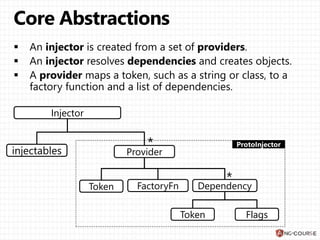 Injector
FactoryFn
Token Flags
Token
Provider
Dependency
injectables
 