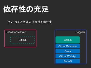 依存性の提供
Dagger2GitHub
GitHubStore
Instance Provider
provideGitHubStore
GitHubDatabase
Request
Dependency
 