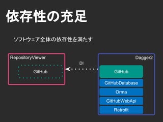 依存性の提供
Dagger2GitHub
GitHubStore
Instance Provider
provideGitHubStore
Resolved Dependency
GitHubDatabase
 