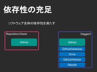 依存性の提供
Dagger2GitHub
GitHubStore
Instance Provider
provideGitHubStore
Call Factory Method
GitHubDatabase
 