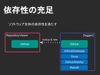 依存性の提供
Dagger2GitHub
GitHubStore
Instance Provider
provideGitHubStore
new
GitHubDatabase
 