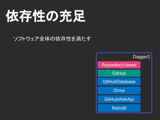 依存性の提供
Dagger2GitHub
GitHubStore
Instance Provider
provideGitHubStore
GitHubDatabase
GitHubDatabase
 