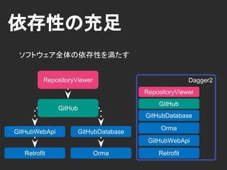 依存性の提供
Dagger2GitHub
GitHubStore
DI
GitHubDatabase
Instance Provider
provideGitHubStore
GitHubDatabase
 