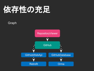依存性の提供
GitHub
GitHubDatabase
Dagger2
GitHubDatabase
Instance Provider
provideGitHubStore
GitHubDatabase
 
