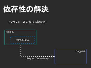 Graph
Building the Graph
Graphは “Component” の単位で管理する
GitHubDatabaseGitHubWebApi
GitHub
RepositoryViewer
Dagger2
Component
 