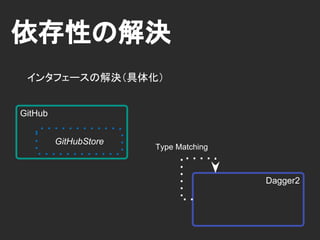 Building the Graph
Graphの設計図として@Componentを宣言する
@Component(modules=ApplicationModule.class)
interface ApplicationComponent {...}
 