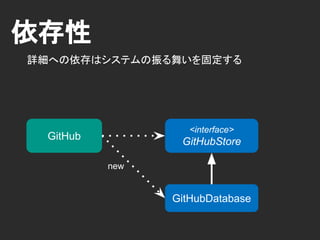 依存性
newが依存性を生む.
GitHubの保存形式がDatabaseに固定されてしまう.
GitHubDatabase
new
GitHub
<interface>
GitHubStore
class GitHub {
private GitHubStore store = new GitHubDatabase();
}
 