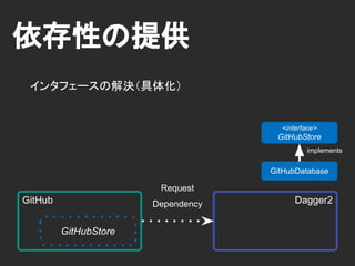 Demo
検証用モジュールで実施
Dagger2
GitHubMemcache
GitHubWebApi
GitHub
RepositoryViewer
GitHubStore
 
