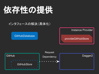 Demo
Dagger2
GitHubMemcache
GitHubWebApi
GitHub
RepositoryViewer
GitHubMemcache
検証用モジュールで実施
 