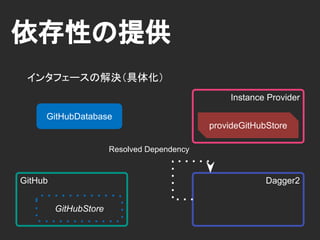 Sample code
GitHub - Dagger2Sample
https://github.com/YukiMatsumura/Dagger2Sample
 