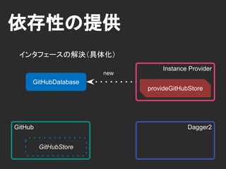 Dependency Injection
• オブジェクトの生成は依存性を生む
• オブジェクトの生成はコスト/責務である
• おまえが呼ぶな, おれが呼ぶ
• DIがレイヤーの独立性を高める
• DIがテスタビリティを高める
 