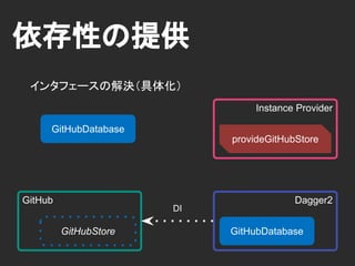 Graphの操作
ComponentでGraphの操作を定義
• Graphが属するScopeの宣言
• 依存性注入のポイントを外部公開
• 他Componentへの依存
 