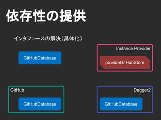 Scope
依存オブジェクトのライフサイクルを指定
• Application単位のSingleton性を持たせる
• Activity単位のSingleton性を持たせる etc.
 