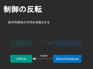 • 制御の反転 – Inversion of Control
• ハリウッドの原則 – Hollywood Principle
依存性の注入
GitHub GitHubDatabase
new
 