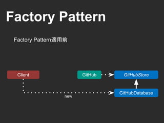 Factory Pattern
GitHub GitHubStore
GitHubDatabase
Client
Factory Pattern適用前
 