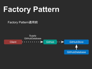 Factory Pattern
GitHub GitHubStore
GitHubDatabase
Client
new
Factory Pattern適用前
 
