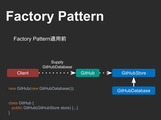 Factory Pattern
GitHub GitHubStore
GitHubDatabase
Client
Inject
GitHubDatabase
Factory Pattern適用前
 