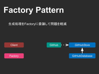 Factory Pattern
生成処理をFactoryに委譲して問題領域を局所化
GitHub GitHubStore
GitHubDatabase
Client
Factory
 