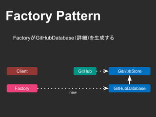 Factory Pattern
FactoryがGitHubDatabaseを生成する
GitHub GitHubStore
GitHubDatabase
Client
Factory
new
 
