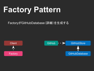 Factory Pattern
FactoryがGitHubDatabaseを生成する
GitHub GitHubStore
GitHubDatabase
Client
Factory
 