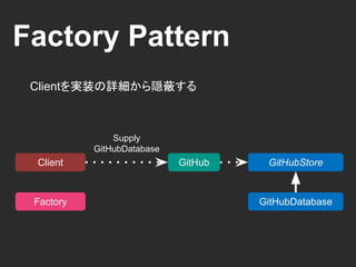 Factory Pattern
Clientを実装の詳細から隠蔽する
GitHub GitHubStore
GitHubDatabase
Client
Factory
Inject
 