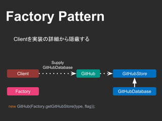 Factory Pattern
Clientを実装の詳細から隠蔽する
GitHub GitHubStore
GitHubDatabase
Client
Factory
new GitHub(Factory.getGitHubStore(type, flag));
Inject
 