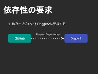 依存性の要求
 