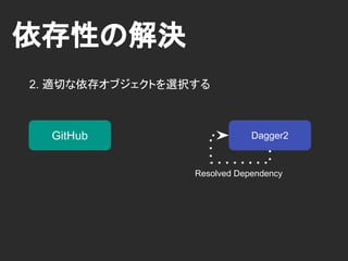 依存性の要求
依存オブジェクトをどのように要求するのか？
Request Dependency
GitHub
 