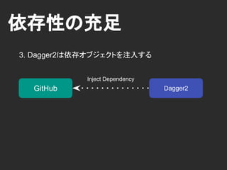 依存性の要求
依存オブジェクトは @Inject で要求する
Dagger2
GitHub
GitHubStore
 