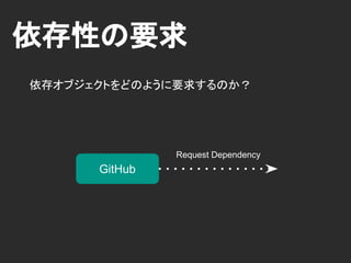依存性の要求
依存オブジェクトは @Inject で要求する
Dagger2
GitHub
GitHubStore
Request Dependency
@Inject GitHubStore store;
 