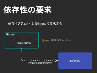 依存性の探索
Dagger2
GitHubDatabase
 