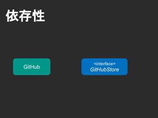 依存性
GitHubの情報を“保存する”アプリケーション
GitHub
<interface>
GitHubStore
 