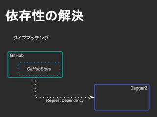 依存性の充足
依存性をどのように充足するのか
Dagger2
Inject Dependency
GitHub
 