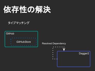 Dagger2GitHub
依存性の充足
ソフトウェア全体の依存性を満たす
GitHubStore GitHubDatabase
 