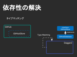 Dagger2GitHub
依存性の充足
ソフトウェア全体の依存性を満たす
GitHubStore GitHubDatabase
DI
 