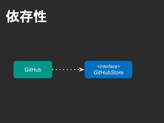依存性
GitHubの情報を“保存する”アプリケーション
GitHubStoreを使って“保存”を実現する
GitHub
<interface>
GitHubStore
 