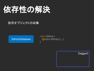依存性の充足
ソフトウェア全体の依存性を満たす
Dagger2GitHub
GitHubWebApi
DI
GitHubDatabase
GitHubWebApi
GitHubDatabase
 
