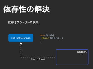 依存性の充足
ソフトウェア全体の依存性を満たす
Dagger2GitHub
GitHubDatabase
GitHubWebApi GitHubWebApi
GitHubDatabase
 