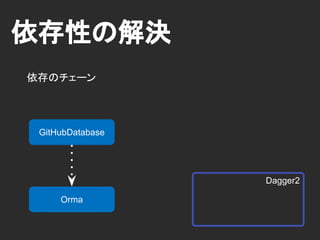 依存性の充足
ソフトウェア全体の依存性を満たす
Dagger2RepositoryViewer
GitHub
GitHubDatabase
GitHubWebApi
GitHub
lookup & new
GitHubWebApi
GitHubDatabase
 