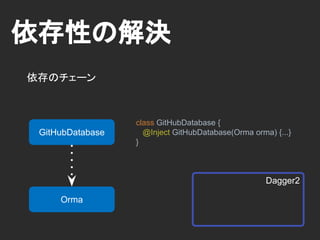 依存性の充足
ソフトウェア全体の依存性を満たす
Dagger2
GitHub
RepositoryViewer
GitHub
GitHubWebApi
GitHubDatabase
 