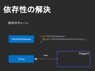 依存性の充足
ソフトウェア全体の依存性を満たす
Dagger2
DI
RepositoryViewer
GitHub GitHub
GitHubWebApi
GitHubDatabase
 
